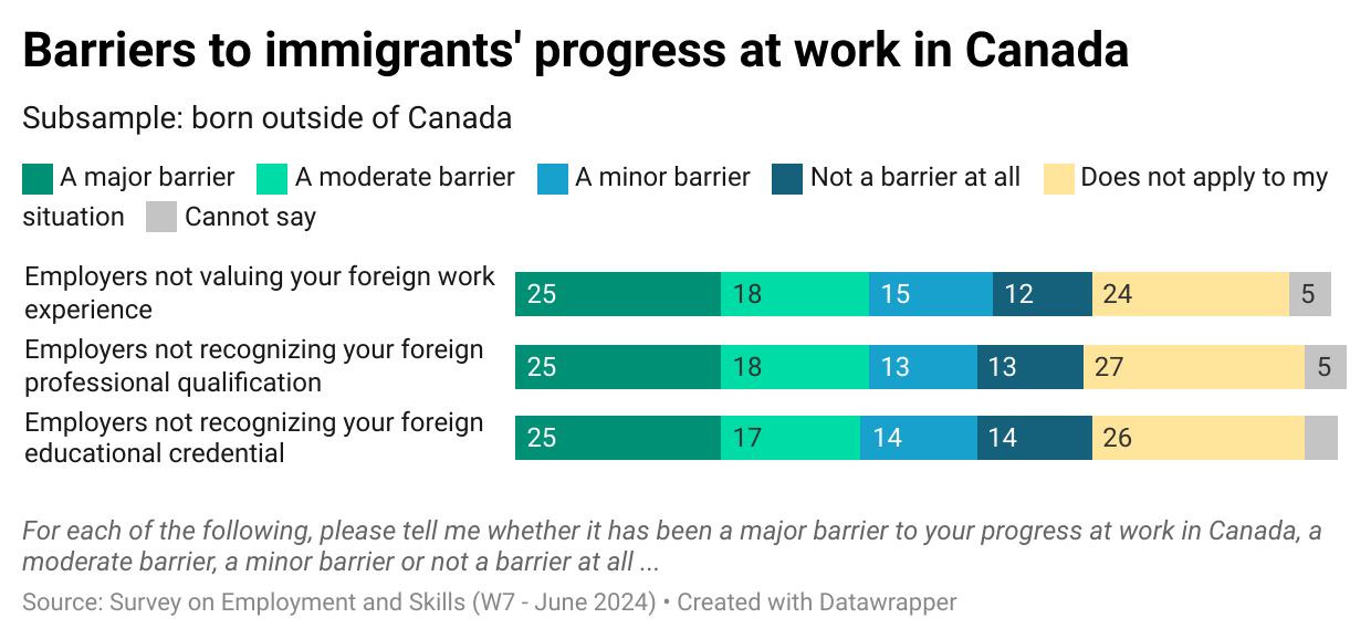 A bar chart showing the the number of immigrants reporting whether recognition of their foreign work experience, professional qualifications and educational credentials have been a major, moderate, minor or no barrier. 25 percent of immigrant respondents reported that a lack of recognition of their foreign work experience, professional qualifications and educational credentials have been a major barrier.